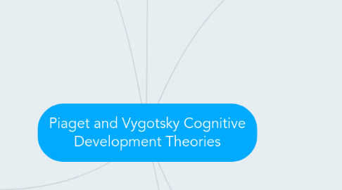 Mind Map: Piaget and Vygotsky Cognitive Development Theories