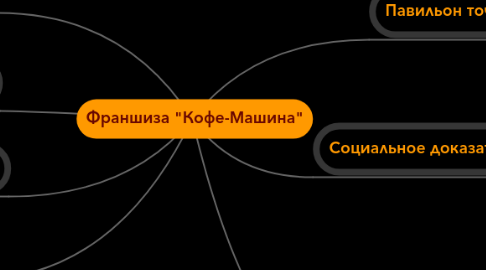 Mind Map: Франшиза "Кофе-Машина"