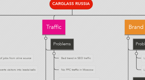 Mind Map: CARGLASS RUSSIA