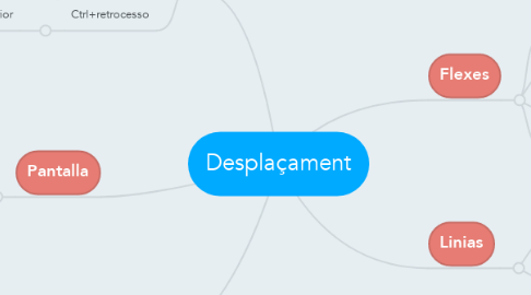 Mind Map: Desplaçament
