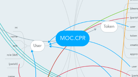 Mind Map: MOC.CPR