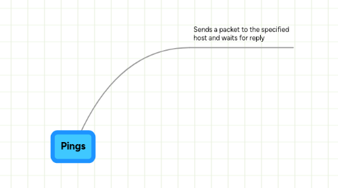 Mind Map: Pings