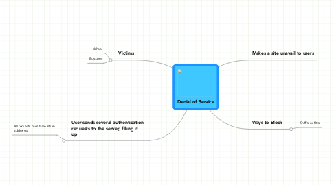 Mind Map: Denial of Service