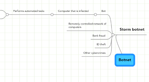 Mind Map: Botnet