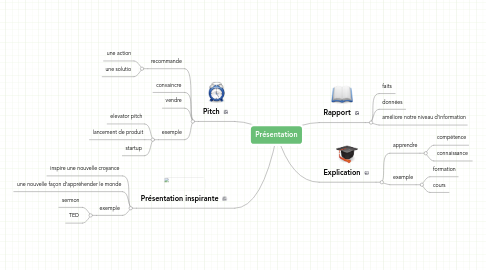 Mind Map: Présentation