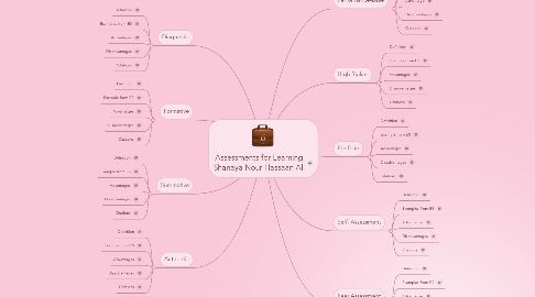 Mind Map: Assessments for Learning Shanaya Nour Hassaan Ali