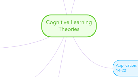 Mind Map: Cognitive Learning Theories