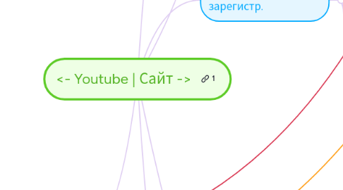 Mind Map: <- Youtube | Сайт ->