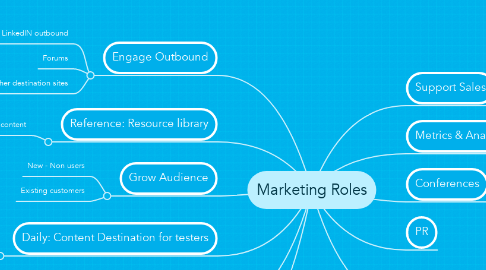 Mind Map: Marketing Roles