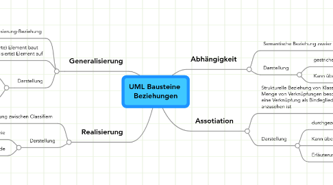 Mind Map: UML Bausteine Beziehungen