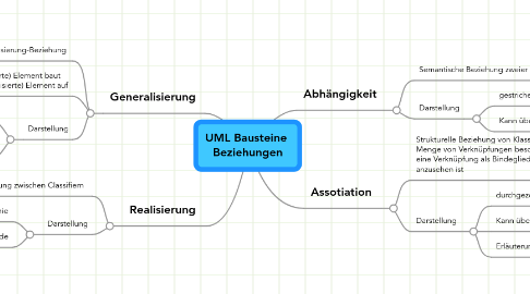 Mind Map: UML Bausteine  Beziehungen