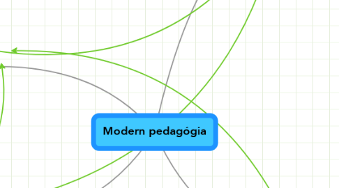 Mind Map: Modern pedagógia
