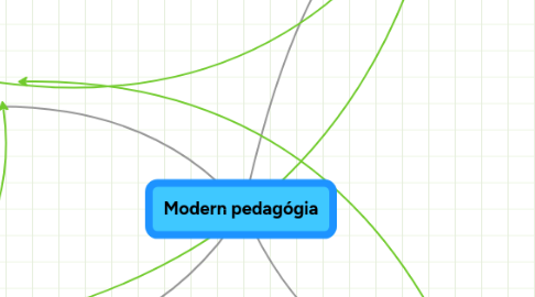 Mind Map: Modern pedagógia