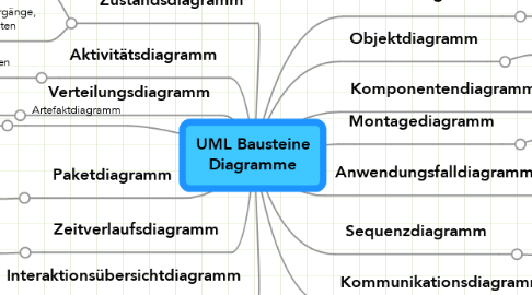 Mind Map: UML Bausteine Diagramme