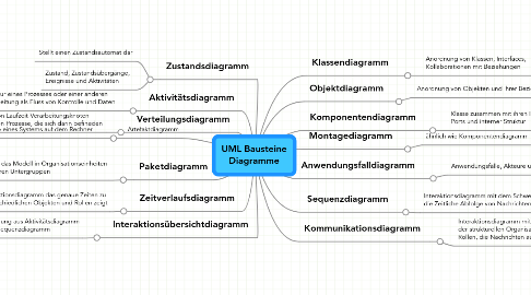 Mind Map: UML Bausteine Diagramme