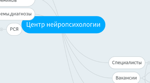 Mind Map: Центр нейропсихологии