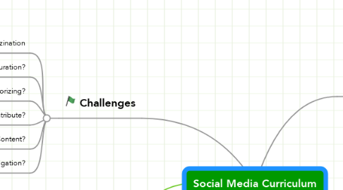 Mind Map: Social Media Curriculum