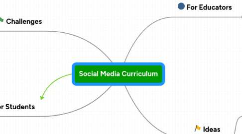 Mind Map: Social Media Curriculum