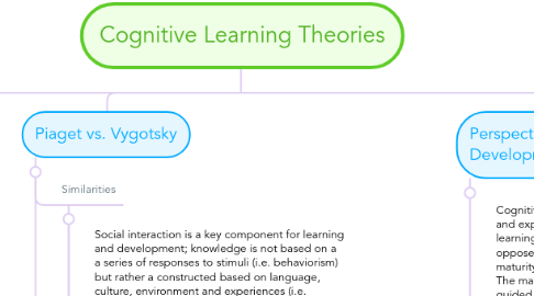 Mind Map: Cognitive Learning Theories