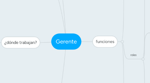 Mind Map: Gerente