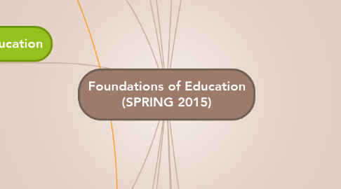 Mind Map: Foundations of Education (SPRING 2015)