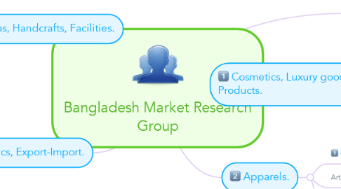 Mind Map: Bangladesh Market Research Group