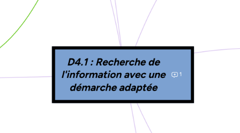 Mind Map: D4.1 : Recherche de l'information avec une démarche adaptée