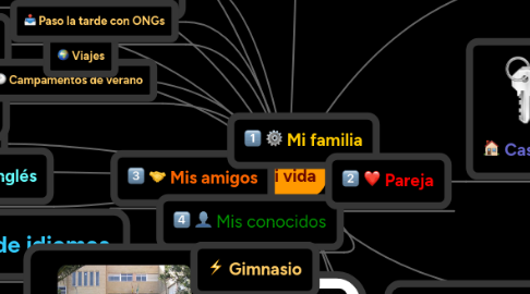 Mind Map: Mi vida