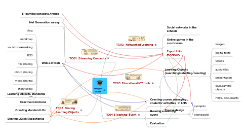 Mind Map: Tenegen course