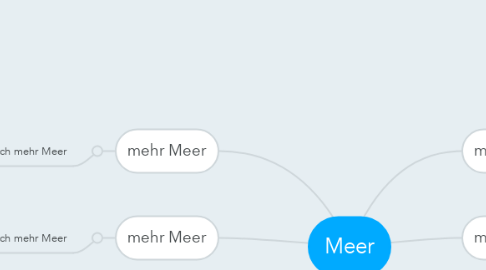 Mind Map: Meer