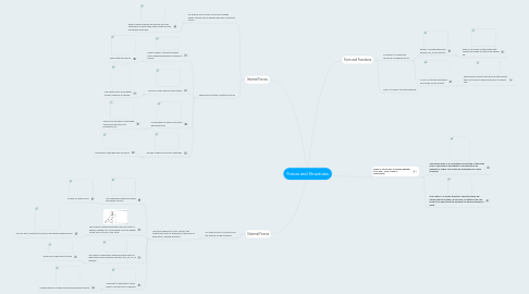 Mind Map: Forces and Structures