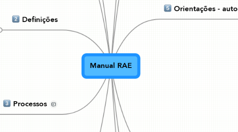 Mind Map: Manual RAE
