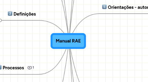 Mind Map: Manual RAE