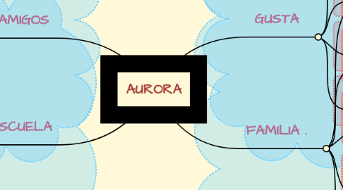 Mind Map: AURORA