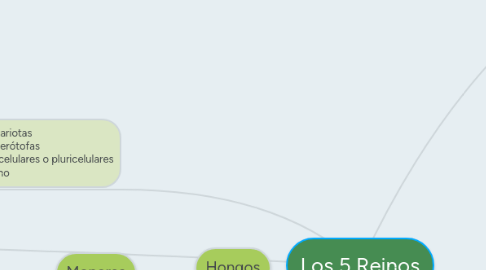 Mind Map: Los 5 Reinos