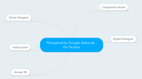 Mind Map: Planejamento Google Adwords - Pix Studios