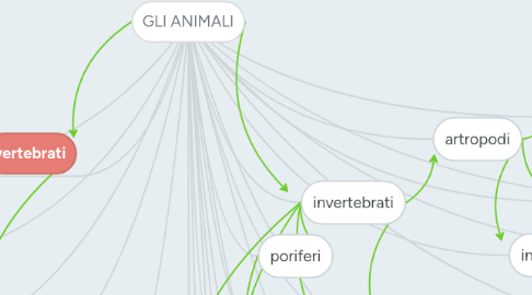 Mind Map: GLI ANIMALI