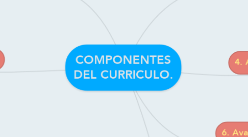 Mind Map: COMPONENTES DEL CURRICULO.