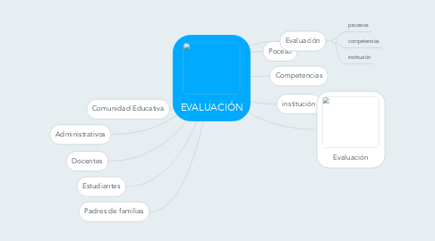 Mind Map: EVALUACIÓN