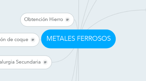 Mind Map: METALES FERROSOS