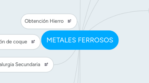 Mind Map: METALES FERROSOS