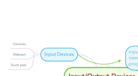 Mind Map: Input/Output Devices