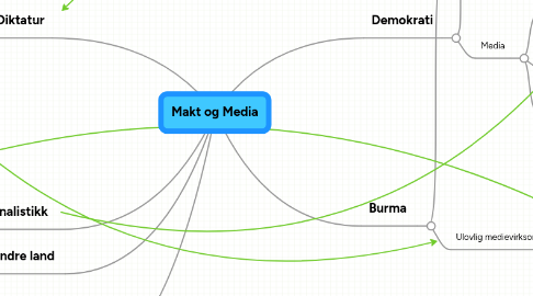 Mind Map: Makt og Media