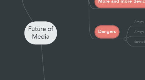 Mind Map: Future of Media