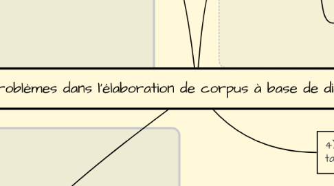 Mind Map: Problèmes dans l'élaboration de corpus à base de dictionnaires