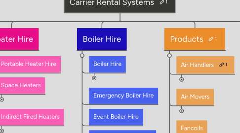 Mind Map: Carrier Rental Systems