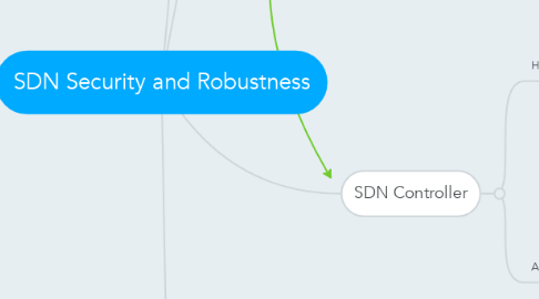Mind Map: SDN Security and Robustness