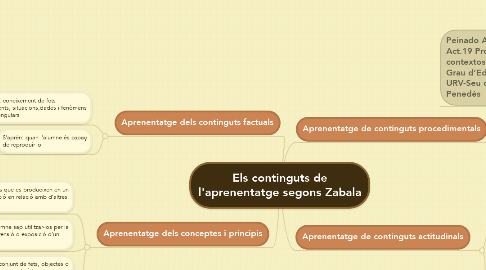 Mind Map: Els continguts de l'aprenentatge segons Zabala