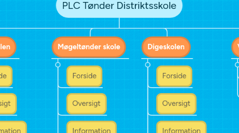 Mind Map: PLC Tønder Distriktsskole