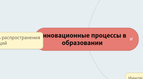 Mind Map: Инновационные процессы в образовании